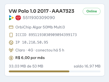 Card da plataforma Orbifind com status online, operadora, rede 4G, ICCID, endereço de IP, custo mensal e consumo da linha M2M